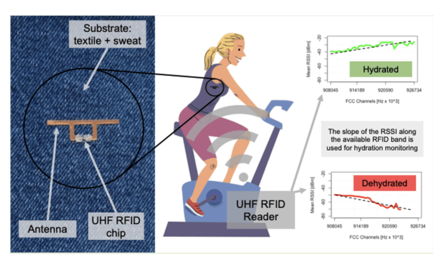 Intelligent sensing montage
